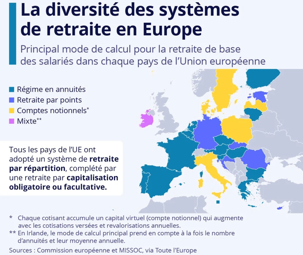 Carte représentant la diversité des systèmes de retraite en Europe (Source : Statista)