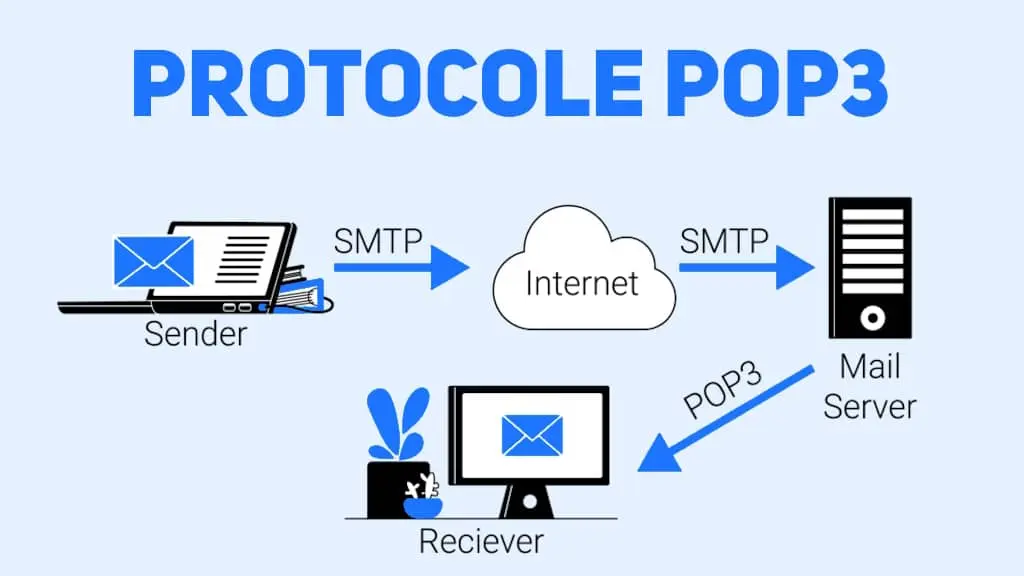 Protocole de réception courrier POP3