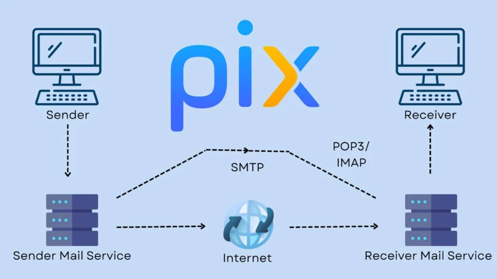 protocole smtp pix