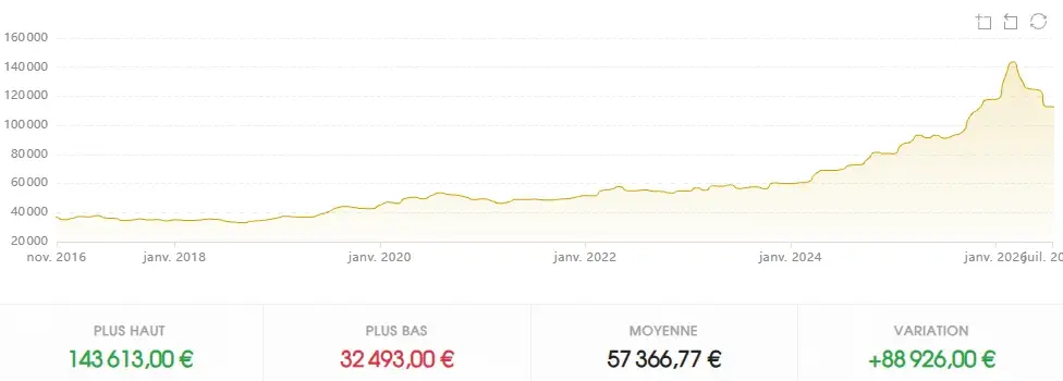Graphique de l'évolution du cours de l’or sur 10 ans